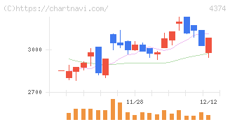 ＲＯＢＯＴ　ＰＡＹＭＥＮＴ(4374)の日足チャート