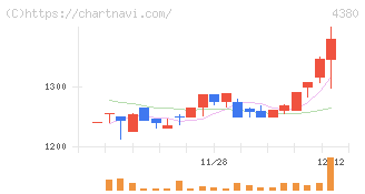 Ｍマート(4380)の日足チャート