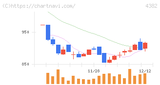 ＨＥＲＯＺ(4382)の日足チャート