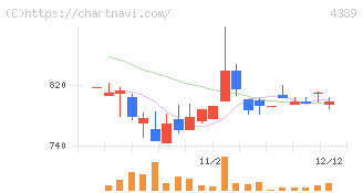 プロパティデータバンク(4389)の日足チャート