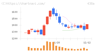 インフキュリオン(438A)の日足チャート