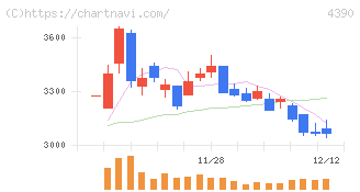 アイ・ピー・エス(4390)の日足チャート