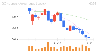 バンク・オブ・イノベーション(4393)の日足チャート