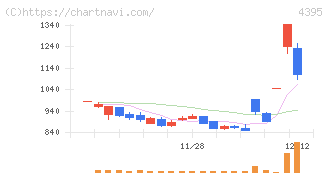 アクリート(4395)の日足チャート