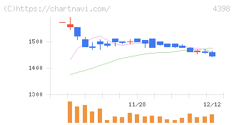 ブロードバンドセキュリティ(4398)の日足チャート