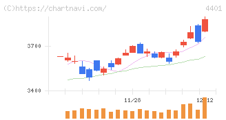 ＡＤＥＫＡ(4401)の日足チャート