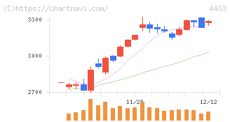 日油(4403)の日足チャート