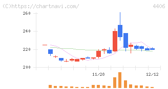 新日本理化(4406)の日足チャート