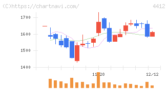 サイエンスアーツ(4412)の日足チャート