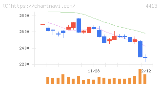 ボードルア(4413)の日足チャート