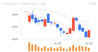 フレクト(4414)の日足チャート