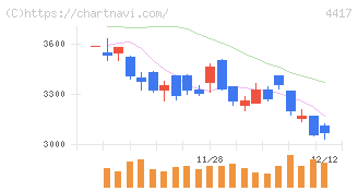 グローバルセキュリティエキスパート(4417)の日足チャート