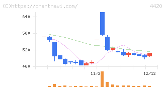 イーソル(4420)の日足チャート