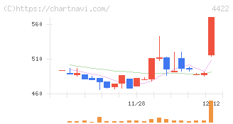 ＶＡＬＵＥＮＥＸ(4422)の日足チャート