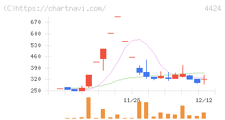 Ａｍａｚｉａ(4424)の日足チャート