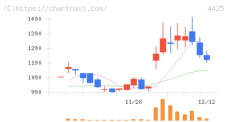 Ｋｕｄａｎ(4425)の日足チャート