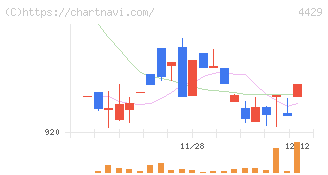 リックソフト(4429)の日足チャート
