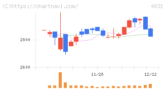 スマレジ(4431)の日足チャート