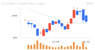 ヴィッツ(4440)の日足チャート