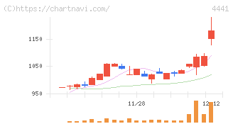 トビラシステムズ(4441)の日足チャート