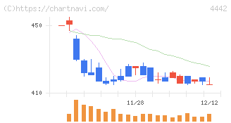 バルテス・ホールディングス(4442)の日足チャート