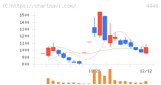 Ｌｉｎｋ－Ｕグループ(4446)の日足チャート