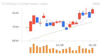 第一工業製薬(4461)の日足チャート