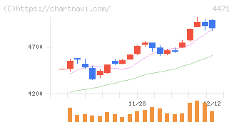 三洋化成工業(4471)の日足チャート