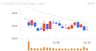 ＨＥＮＮＧＥ(4475)の日足チャート