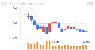 ＢＡＳＥ(4477)の日足チャート