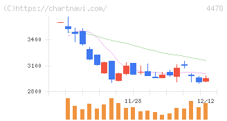 フリー(4478)の日足チャート