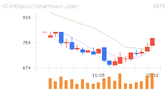 マクアケ(4479)の日足チャート