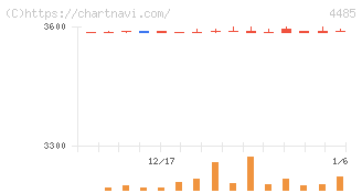 ＪＴＯＷＥＲ(4485)の日足チャート