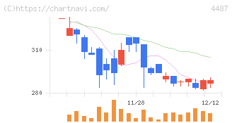 スペースマーケット(4487)の日足チャート