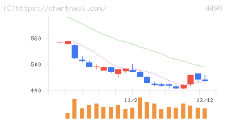 ビザスク(4490)の日足チャート