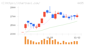アイキューブドシステムズ(4495)の日足チャート