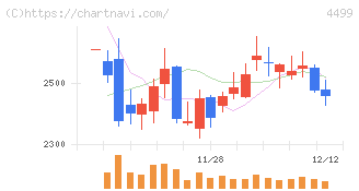 Ｓｐｅｅｅ(4499)の日足チャート