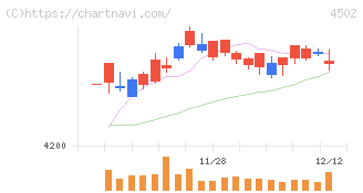 武田薬品工業(4502)の日足チャート