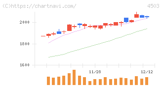アステラス製薬(4503)の日足チャート