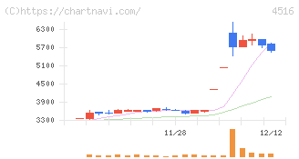 日本新薬(4516)の日足チャート