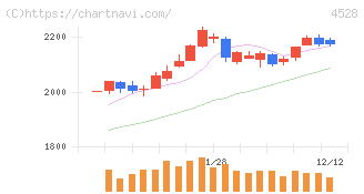 小野薬品工業(4528)の日足チャート