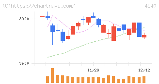 ツムラ(4540)の日足チャート