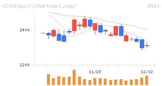 テルモ(4543)の日足チャート