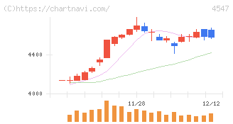 キッセイ薬品工業(4547)の日足チャート