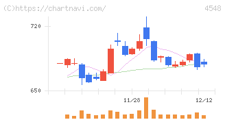 生化学工業(4548)の日足チャート