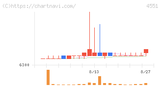 鳥居薬品(4551)の日足チャート