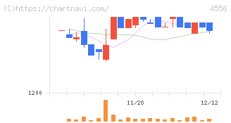 カイノス(4556)の日足チャート