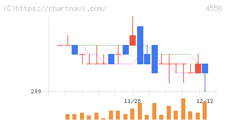 中京医薬品(4558)の日足チャート
