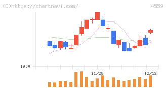 ゼリア新薬工業(4559)の日足チャート
