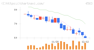 アンジェス(4563)の日足チャート